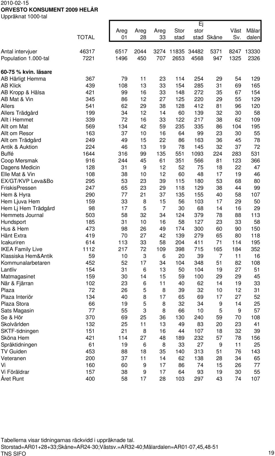 läsare AB Härligt Hemma 367 79 11 23 114 254 29 54 129 AB Klick 439 108 13 33 154 285 31 69 165 AB Kropp & Hälsa 421 99 16 33 148 272 35 67 154 AB Mat & Vin 345 86 12 27 125 220 29 55 129 Allers 541