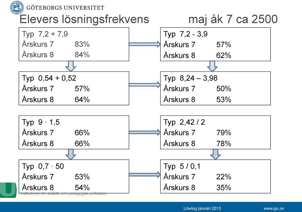 3,98 Årskurs 7 50% Årskurs 8 53% Typ 9 1,5 Årskurs 7 66% Årskurs 8 66% Typ 2,42 / 2 Årskurs