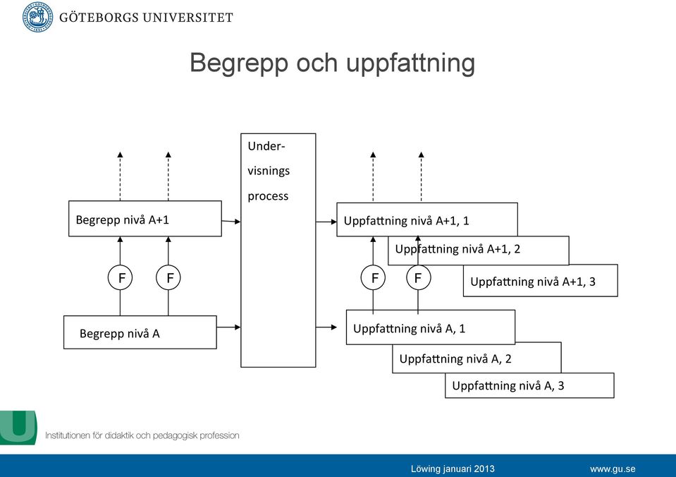 nivå A+1, 2 F F F F Uppfa1ning nivå A+1, 3 Begrepp