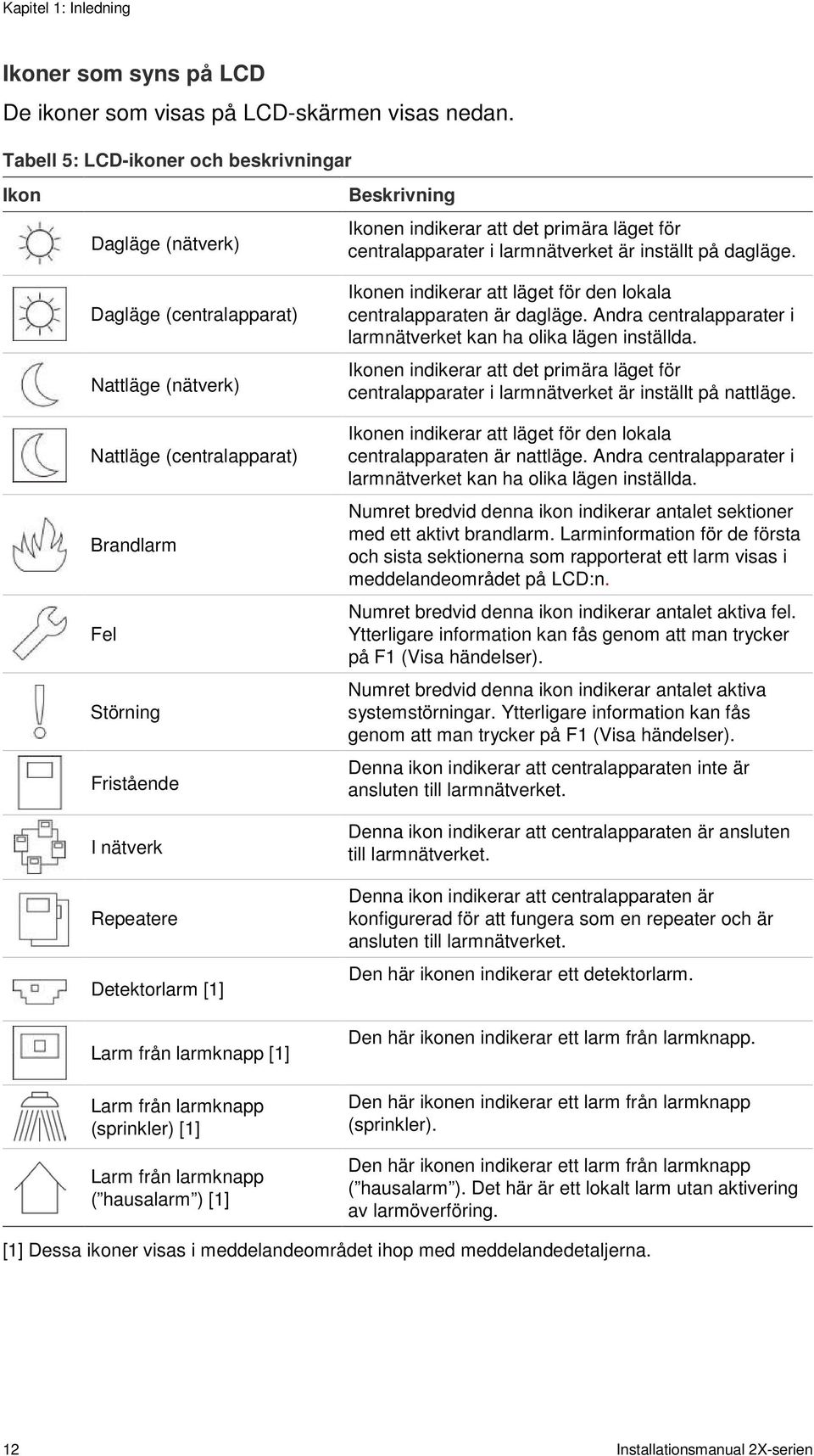 [1] Larm från larmknapp [1] Larm från larmknapp (sprinkler) [1] Larm från larmknapp ( hausalarm ) [1] Beskrivning Ikonen indikerar att det primära läget för centralapparater i larmnätverket är