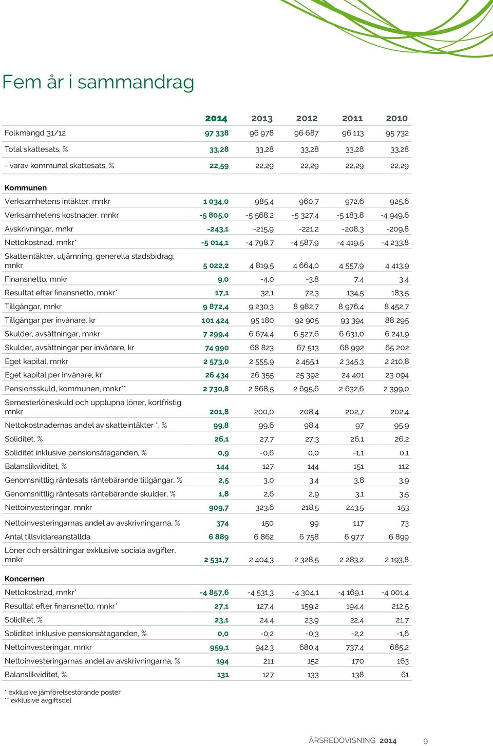 Nettokostnad, mnkr* -5 014,1-4 798,7-4 587,9-4 419,5-4 233,8 Skatteintäkter, utjämning, generella stadsbidrag, mnkr 5 022,2 4 819,5 4 664,0 4 557,9 4 413,9 Finansnetto, mnkr 9,0-4,0-3,8 7,4 3,4