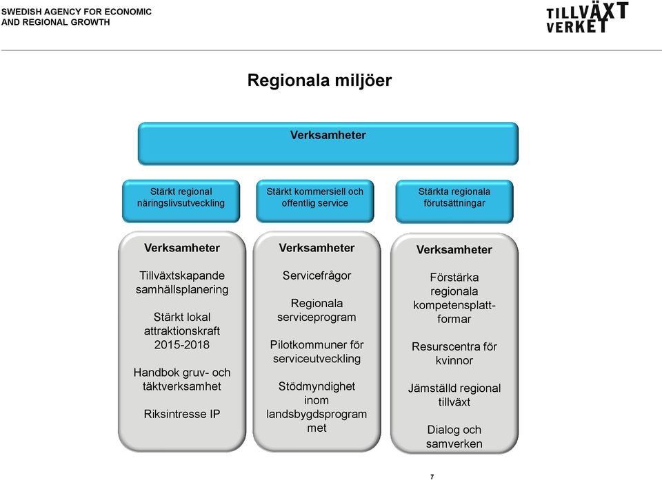 täktverksamhet Riksintresse IP Verksamheter Servicefrågor Regionala serviceprogram Pilotkommuner för serviceutveckling Stödmyndighet