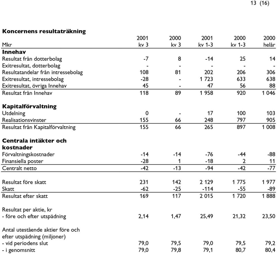 100 103 Realisationsvinster 155 66 248 797 905 Resultat från Kapitalförvaltning 155 66 265 897 1 008 Centrala intäkter och kostnader Förvaltningskostnader -14-14 -76-44 -88 Finansiella poster -28