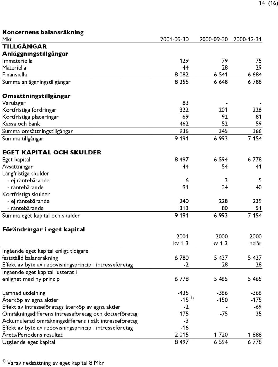 omsättningstillgångar 936 345 366 Summa tillgångar 9 191 6 993 7 154 EGET KAPITAL OCH SKULDER Eget kapital 8 497 6 594 6 778 Avsättningar 44 54 41 Långfristiga skulder - ej räntebärande 6 3 5 -