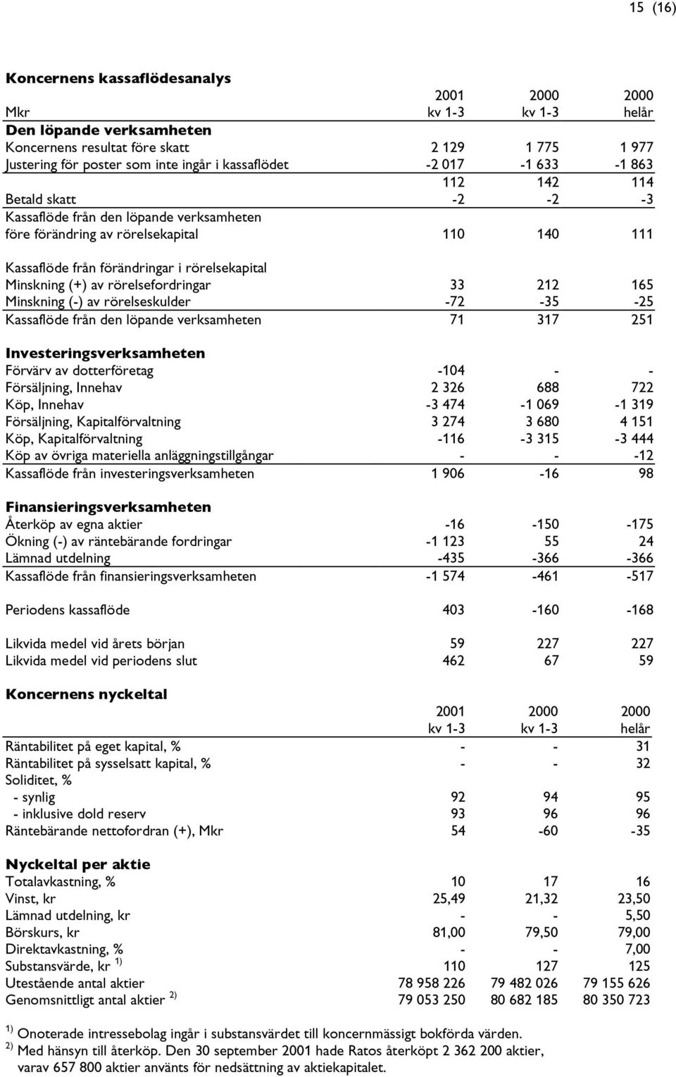 av rörelsefordringar 33 212 165 Minskning (-) av rörelseskulder -72-35 -25 Kassaflöde från den löpande verksamheten 71 317 251 Investeringsverksamheten Förvärv av dotterföretag -104 - - Försäljning,