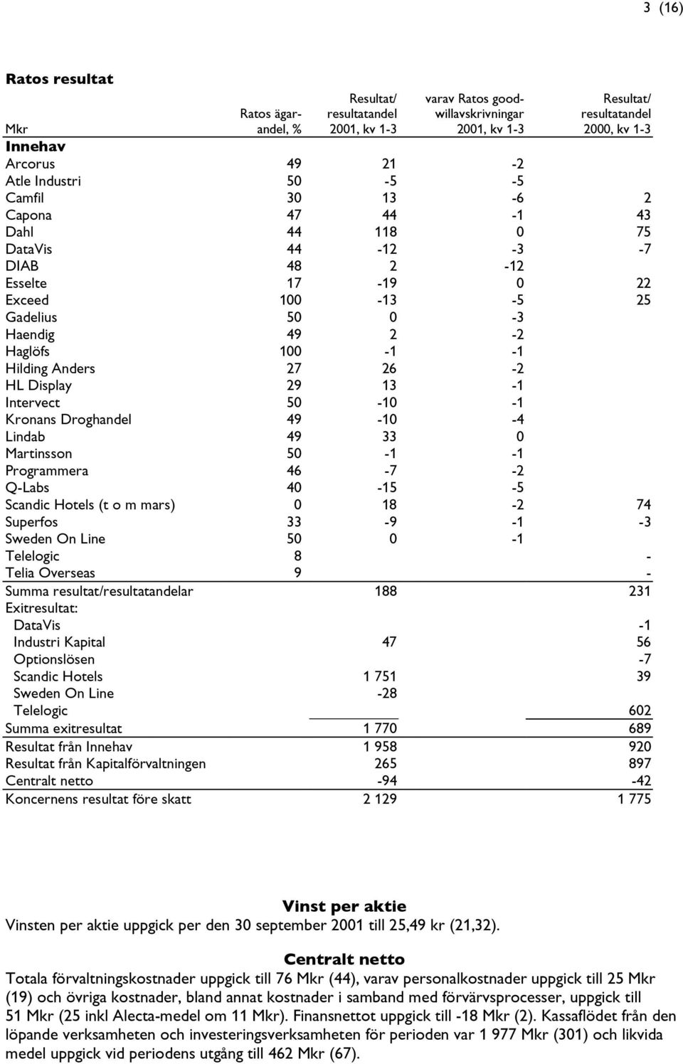 Anders 27 26-2 HL Display 29 13-1 Intervect 50-10 -1 Kronans Droghandel 49-10 -4 Lindab 49 33 0 Martinsson 50-1 -1 Programmera 46-7 -2 Q-Labs 40-15 -5 Scandic Hotels (t o m mars) 0 18-2 74 Superfos