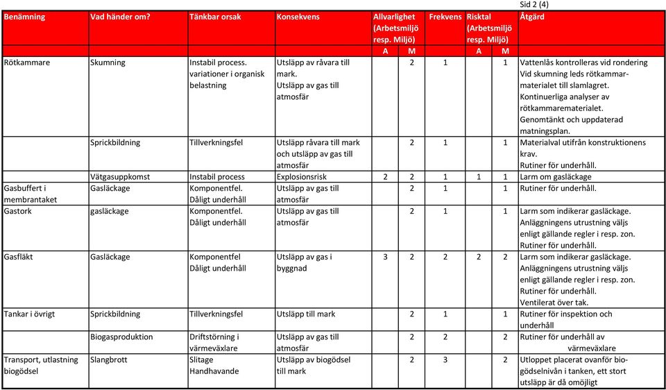 Sprickbildning Tillverkningsfel Utsläpp råvara till mark 2 1 1 Materialval utifrån konstruktionens och utsläpp av gas till krav.