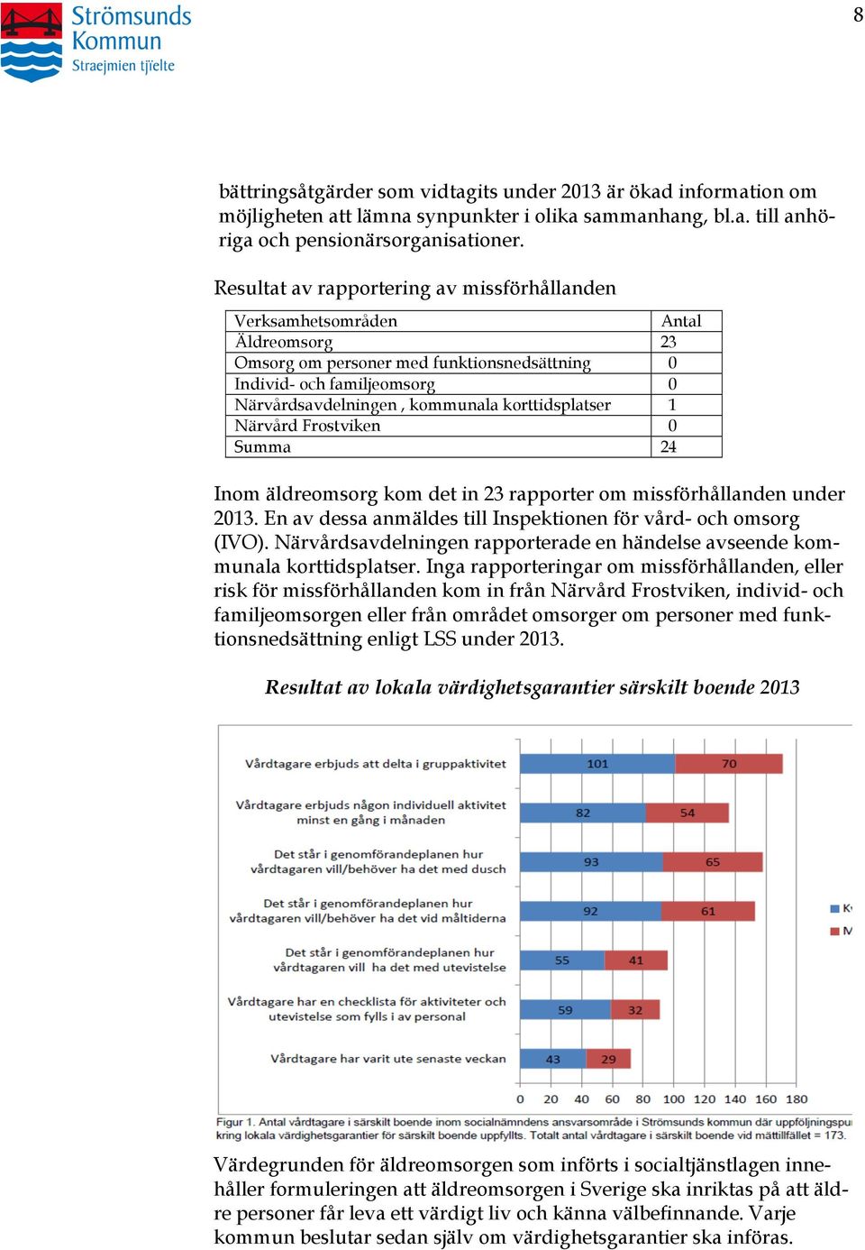 korttidsplatser 1 Närvård Frostviken 0 Summa 24 Inom äldreomsorg kom det in 23 rapporter om missförhållanden under 2013. En av dessa anmäldes till Inspektionen för vård- och omsorg (IVO).