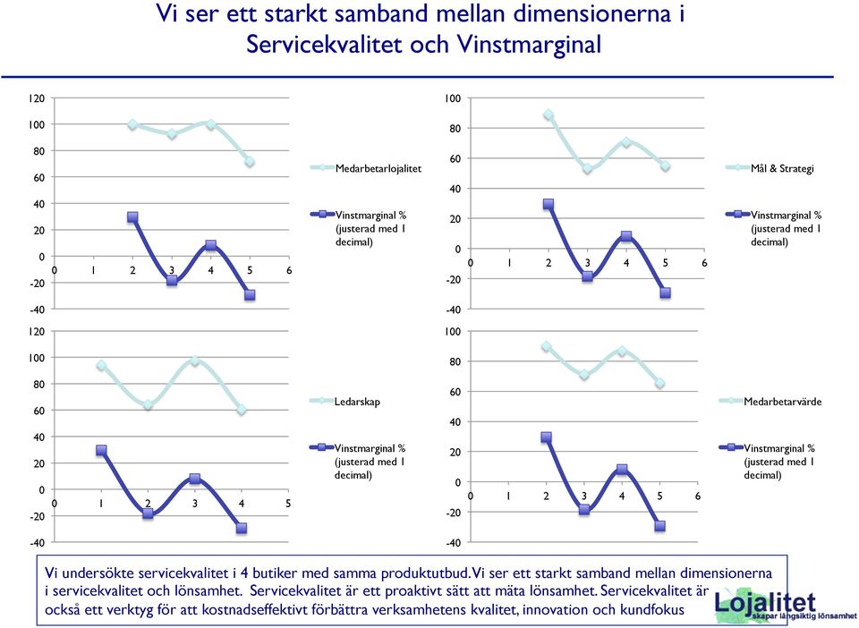 5 6-20 Medarbetarvärde Vinstmarginal % (justerad med 1 decimal) -40-40 Vi undersökte servicekvalitet i 4 butiker med samma produktutbud.