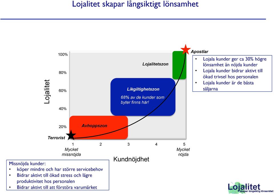 kunder är de bästa säljarna 40% 20% Avhoppszon Terrorist Mycket missnöjda Missnöjda kunder: köper mindre och har större servicebehov