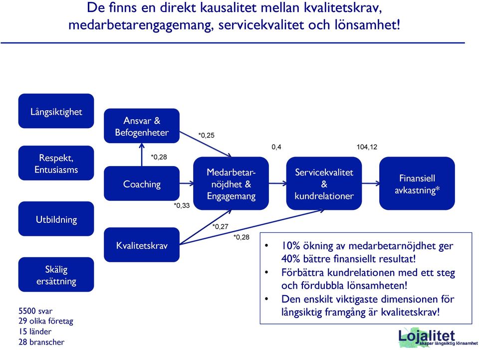 104,12 Finansiell avkastning* Utbildning Skälig ersättning 5500 svar 29 olika företag 15 länder 28 branscher Kvalitetskrav *0,27 *0,28 10% ökning av