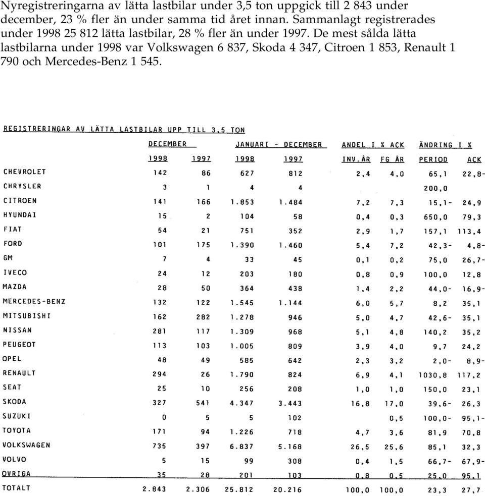 Sammanlagt registrerades under 1998 25 812 lätta lastbilar, 28 % fler än under 1997.