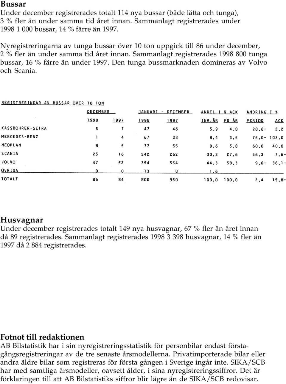 Den tunga bussmarknaden domineras av Volvo och Scania. Husvagnar Under december registrerades totalt 149 nya husvagnar, 67 % fler än året innan då 89 registrerades.