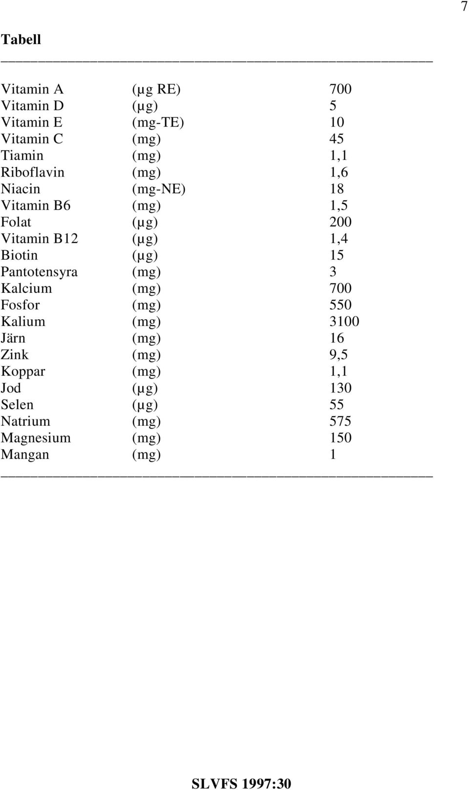 Biotin (µg) 15 Pantotensyra (mg) 3 Kalcium (mg) 700 Fosfor (mg) 550 Kalium (mg) 3100 Järn (mg) 16