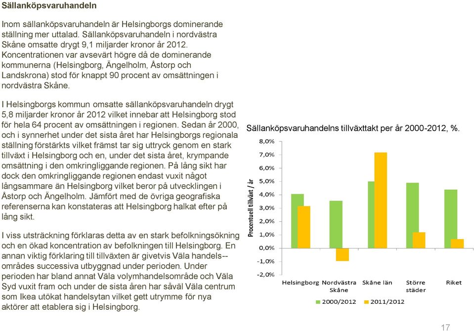 I Helsingborgs kommun omsatte sällanköpsvaruhandeln drygt 5,8 miljarder kronor år 2012 vilket innebar att Helsingborg stod för hela 64 procent av omsättningen i regionen.