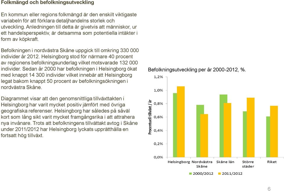Befolkningen i nordvästra Skåne uppgick till omkring 330 000 individer år 2012. Helsingborg stod för närmare 40 procent av regionens befolkningsunderlag vilket motsvarade 132 000 individer.