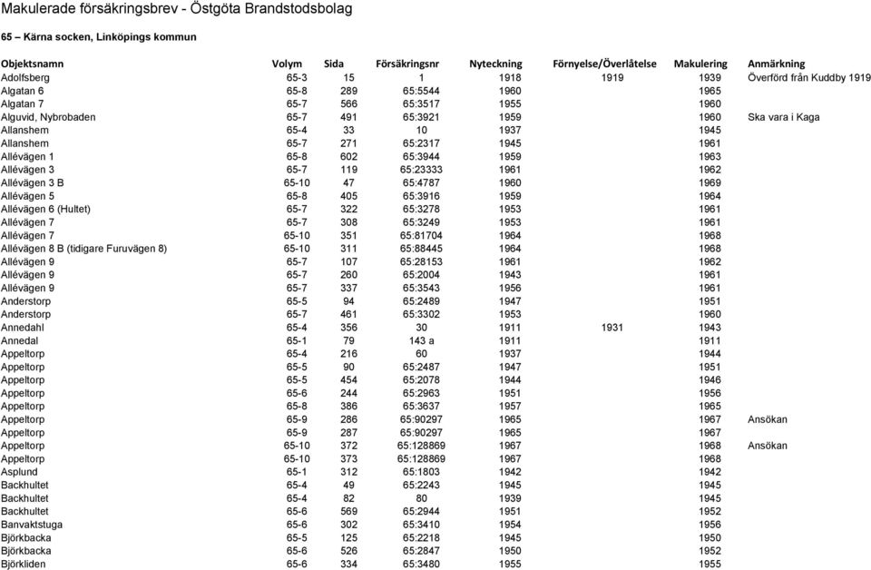 10 1937 1945 Allanshem 65-7 271 65:2317 1945 1961 Allévägen 1 65-8 602 65:3944 1959 1963 Allévägen 3 65-7 119 65:23333 1961 1962 Allévägen 3 B 65-10 47 65:4787 1960 1969 Allévägen 5 65-8 405 65:3916
