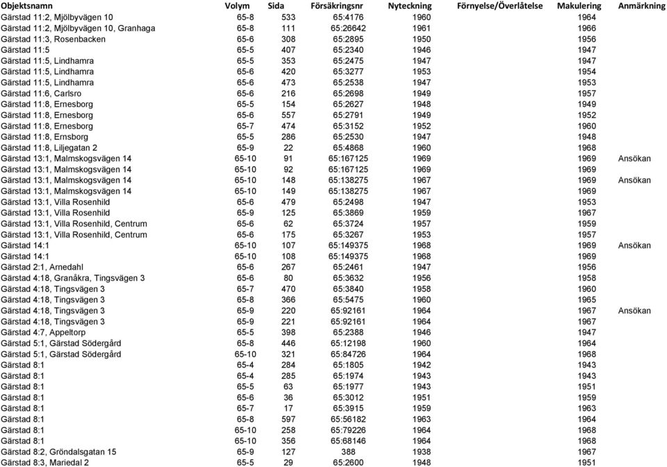 216 65:2698 1949 1957 Gärstad 11:8, Ernesborg 65-5 154 65:2627 1948 1949 Gärstad 11:8, Ernesborg 65-6 557 65:2791 1949 1952 Gärstad 11:8, Ernesborg 65-7 474 65:3152 1952 1960 Gärstad 11:8, Ernsborg