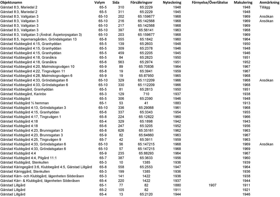 65-10 203 65:159677 1968 1969 Gärstad 8:5, Ingemarsgården, Gröndalsgatan 13 65-8 555 65:1842 1960 1964 Gärstad Klubbegård 4:15, Granhyddan 65-5 139 65:2603 1948 1950 Gärstad Klubbegård 4:15,