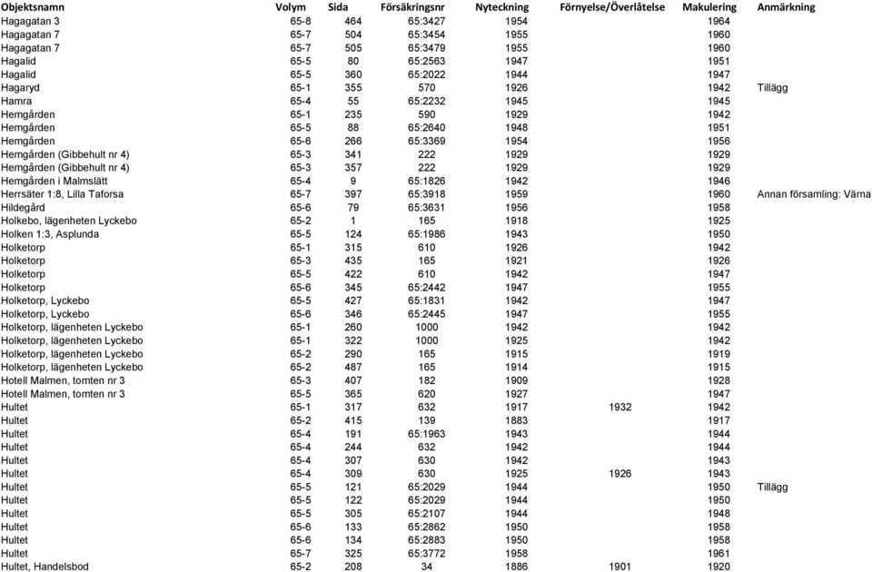 222 1929 1929 Hemgården (Gibbehult nr 4) 65-3 357 222 1929 1929 Hemgården i Malmslätt 65-4 9 65:1826 1942 1946 Herrsäter 1:8, Lilla Taforsa 65-7 397 65:3918 1959 1960 Annan församling: Värna