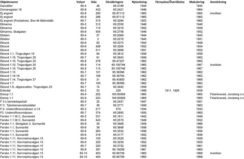Ekliden 65-5 2 65:2270 1945 1951 Eklund 65-6 83 65:3373 1954 1958 Eklund 65-6 426 65:3204 1952 1954 Eklund 65-6 511 65:2999 1951 1952 Eklund 1:1, Tingsvägen 19 65-6 84 65:3812 1958 1958 Eklund 1:10,