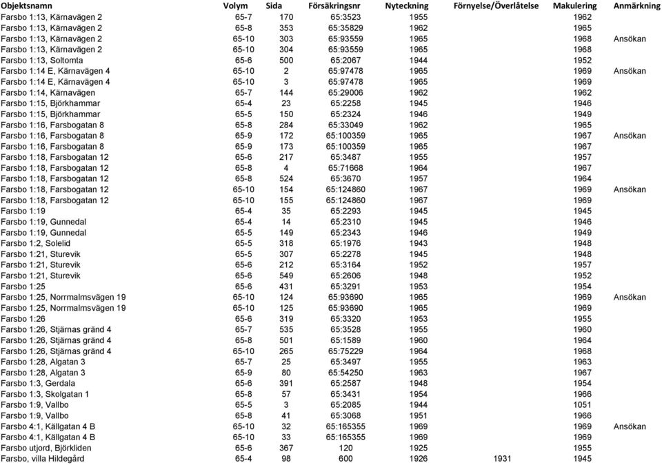 Farsbo 1:14, Kärnavägen 65-7 144 65:29006 1962 1962 Farsbo 1:15, Björkhammar 65-4 23 65:2258 1945 1946 Farsbo 1:15, Björkhammar 65-5 150 65:2324 1946 1949 Farsbo 1:16, Farsbogatan 8 65-8 284 65:33049