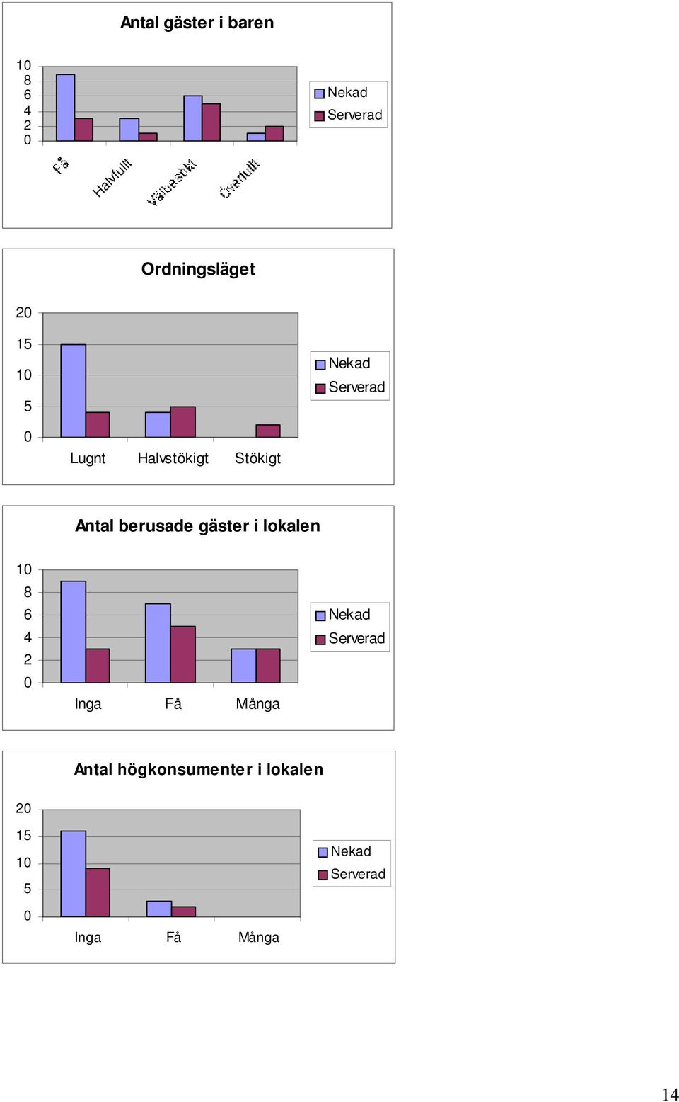 Antal berusade gäster i lokalen 1 8 6 4 2 Inga Få Många Nekad
