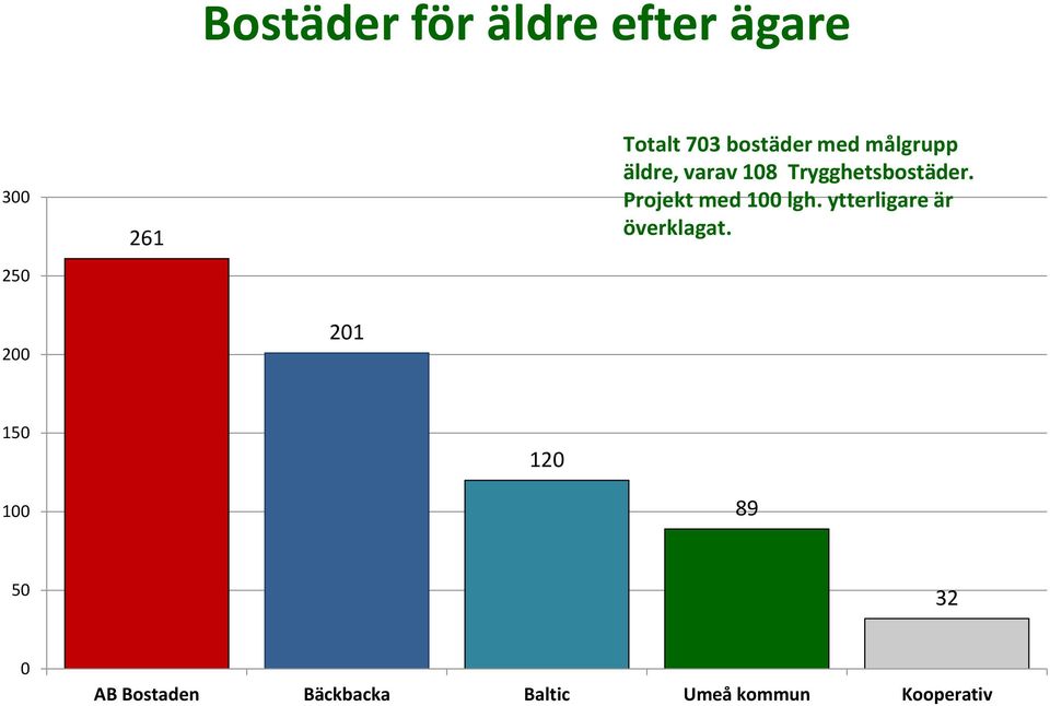 Projekt med 100 lgh. ytterligare är överklagat.