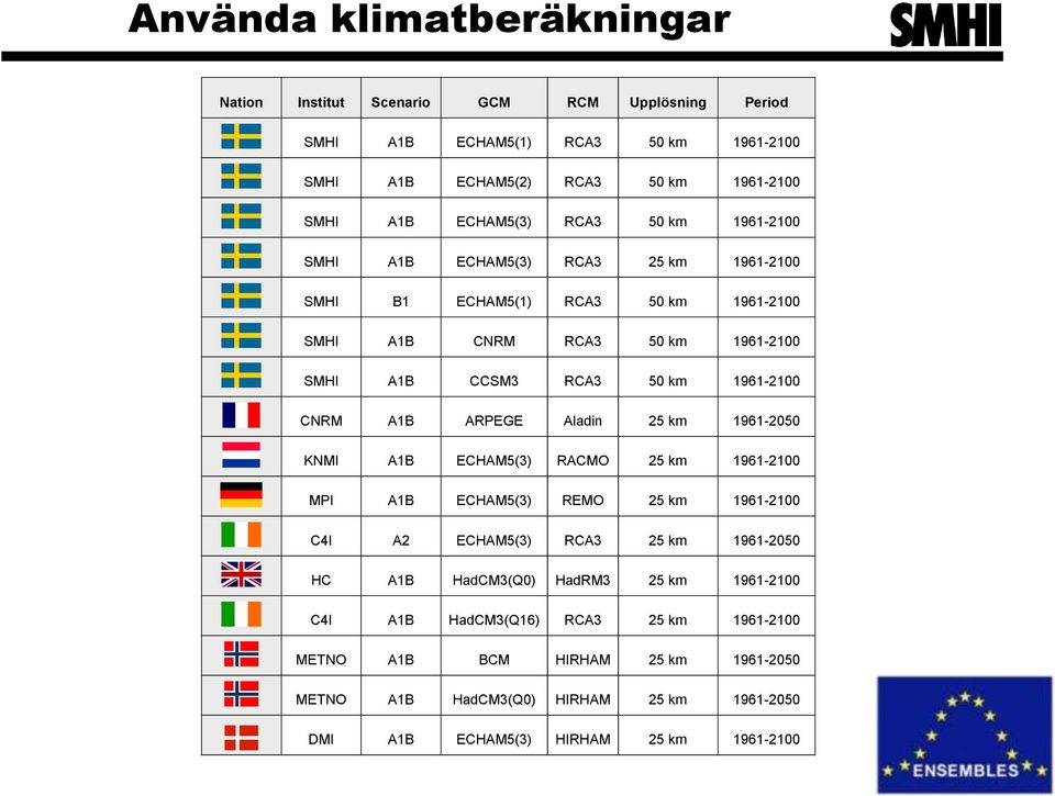 A1B ARPEGE Aladin 25 km 1961-2050 KNMI A1B ECHAM5(3) RACMO 25 km 1961-2100 MPI A1B ECHAM5(3) REMO 25 km 1961-2100 C4I A2 ECHAM5(3) RCA3 25 km 1961-2050 HC A1B HadCM3(Q0) HadRM3