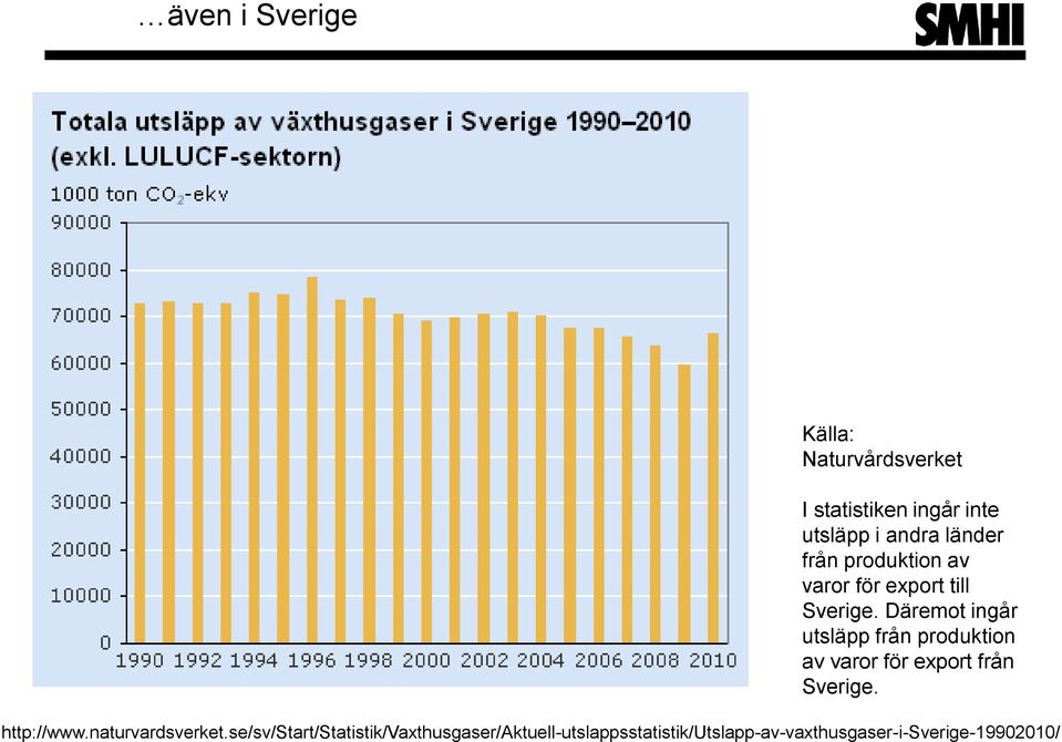 Däremot ingår utsläpp från produktion av varor för export från Sverige. http://www.