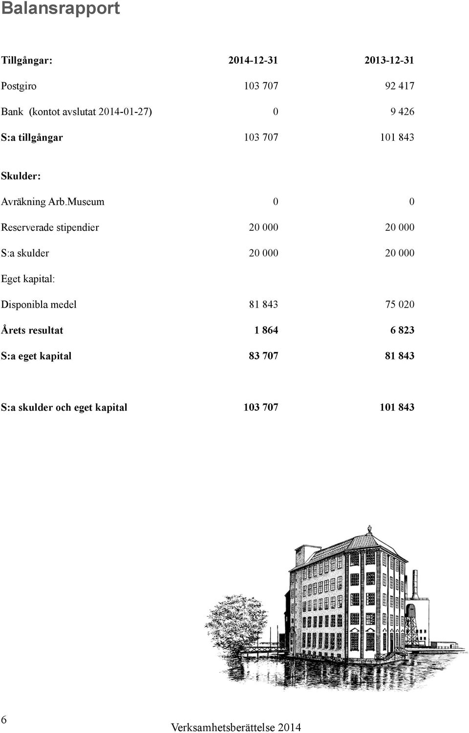 Museum 0 0 Reserverade stipendier 20 000 20 000 S:a skulder 20 000 20 000 Eget kapital: