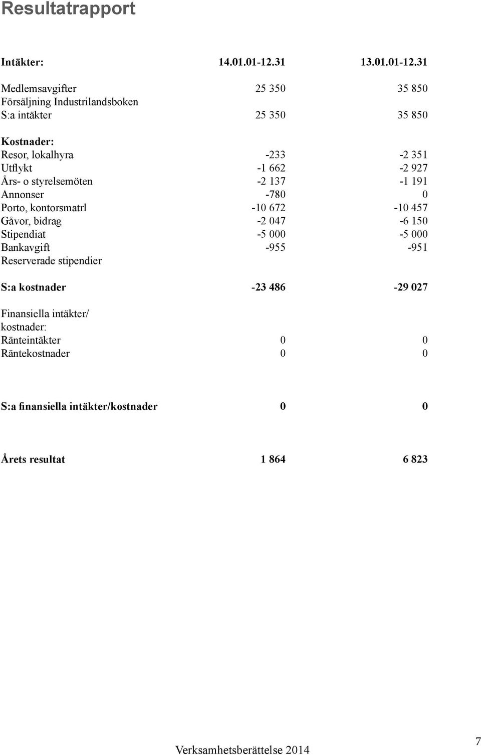 31 Medlemsavgifter 25 350 35 850 Försäljning Industrilandsboken S:a intäkter 25 350 35 850 Kostnader: Resor, lokalhyra -233-2 351 Utflykt