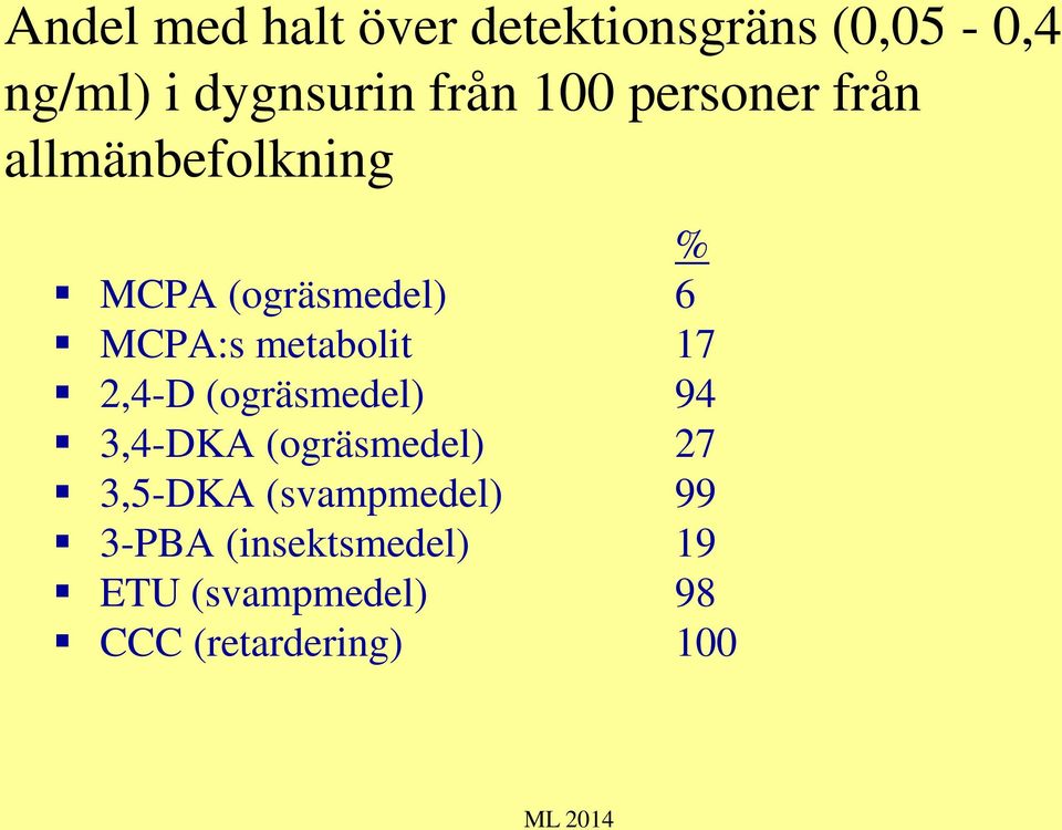 metabolit 17 2,4-D (ogräsmedel) 94 3,4-DKA (ogräsmedel) 27 3,5-DKA