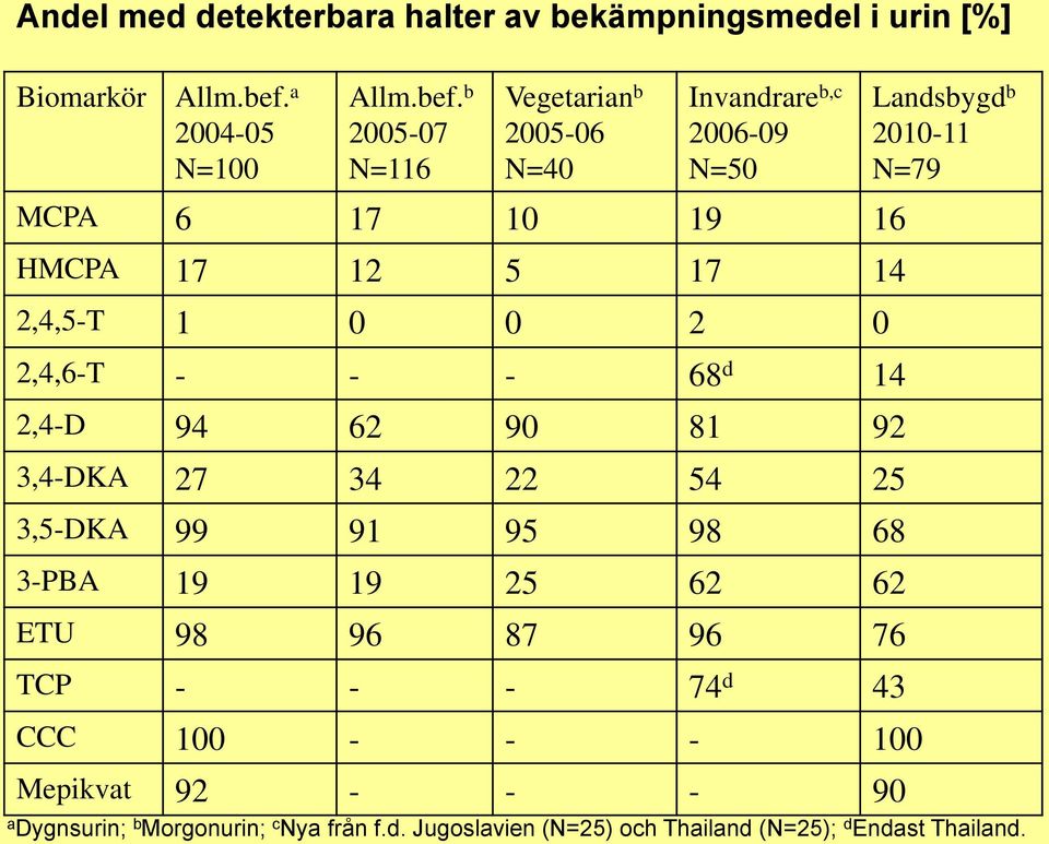 b 2005-07 N=116 Vegetarian b 2005-06 N=40 Invandrare b,c 2006-09 N=50 MCPA 6 17 10 19 16 HMCPA 17 12 5 17 14 2,4,5-T 1 0 0 2 0 2,4,6-T -