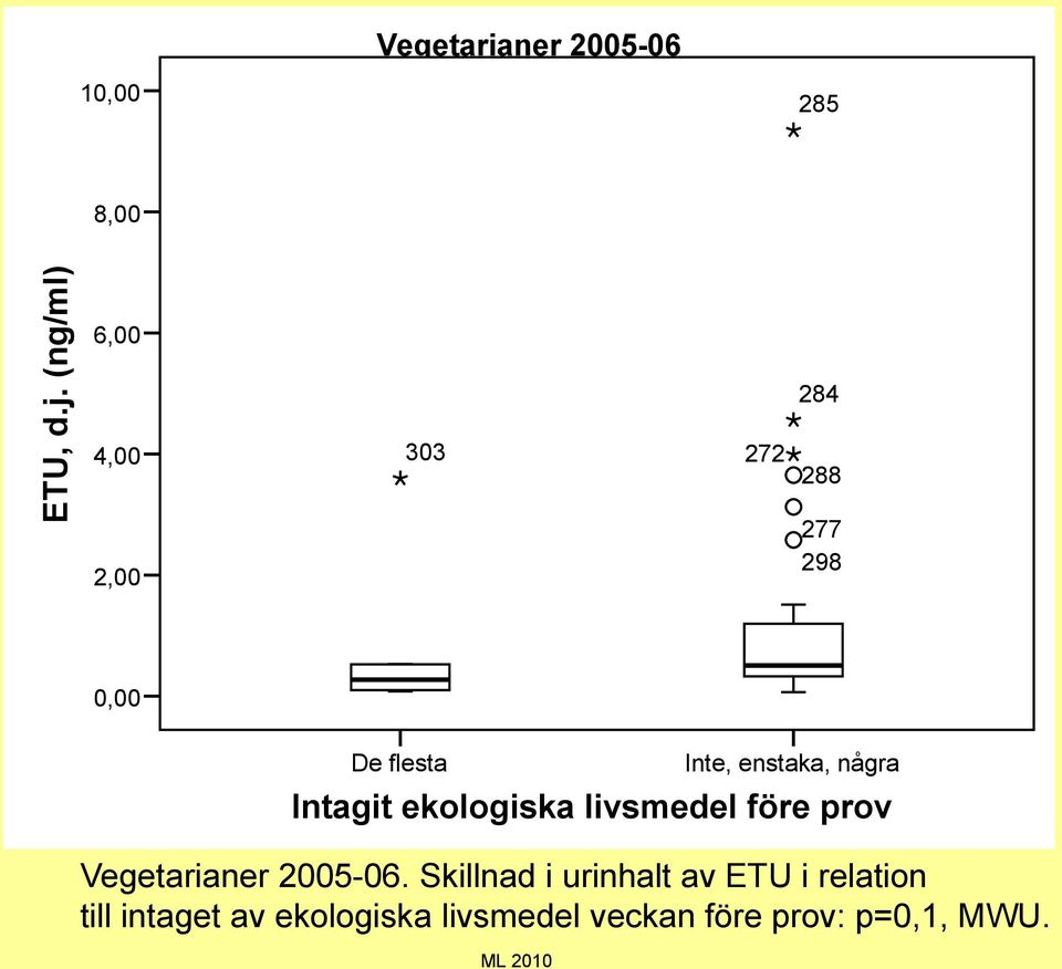 277 298 0,00 De flesta Inte, enstaka, några Intagit ekologiska livsmedel