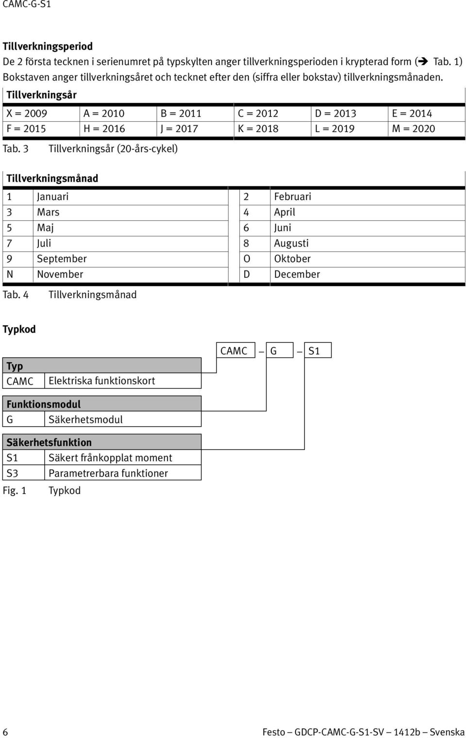 Tillverkningsår X = 2009 A = 2010 B = 2011 C = 2012 D = 2013 E = 2014 F = 2015 H = 2016 J = 2017 K = 2018 L = 2019 M = 2020 Tab.