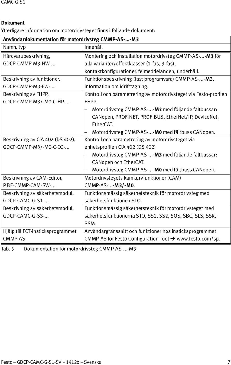 BE-CMMP-CAM-SW-... Beskrivning av säkerhetsmodul, GDCP-CAMC-G-S1-... Beskrivning av säkerhetsmodul, GDCP-CAMC-G-S3-... Hjälp till FCT-insticksprogrammet CMMP-AS Tab.