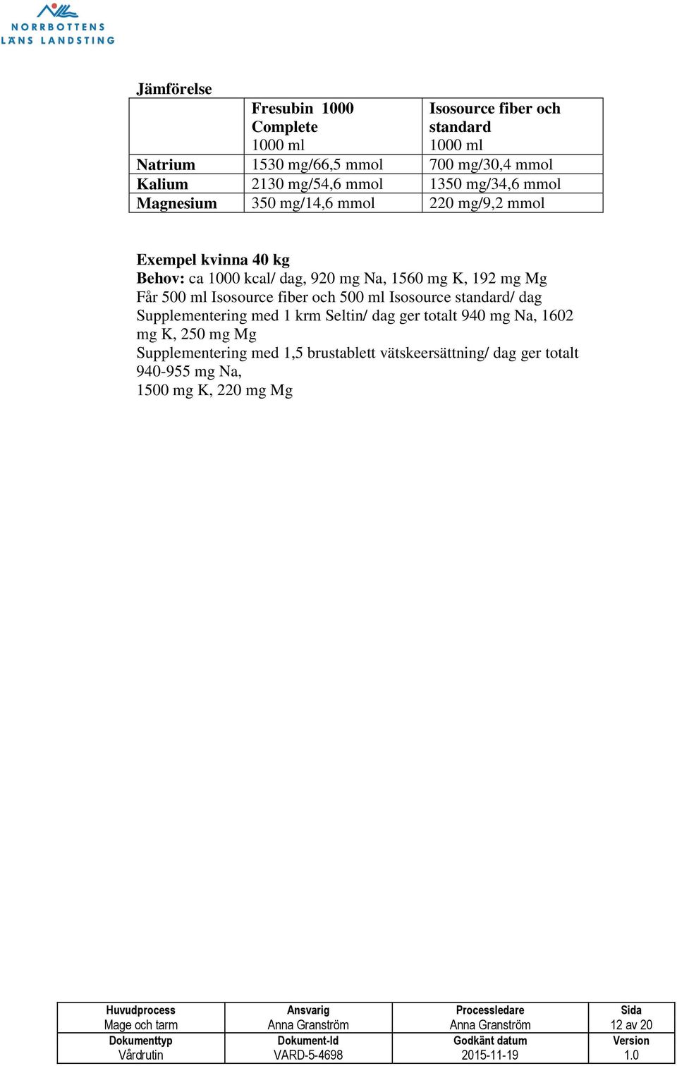 500 ml Isosource fiber och 500 ml Isosource standard/ dag Supplementering med 1 krm Seltin/ dag ger totalt 940 mg Na, 1602 mg K, 250 mg Mg