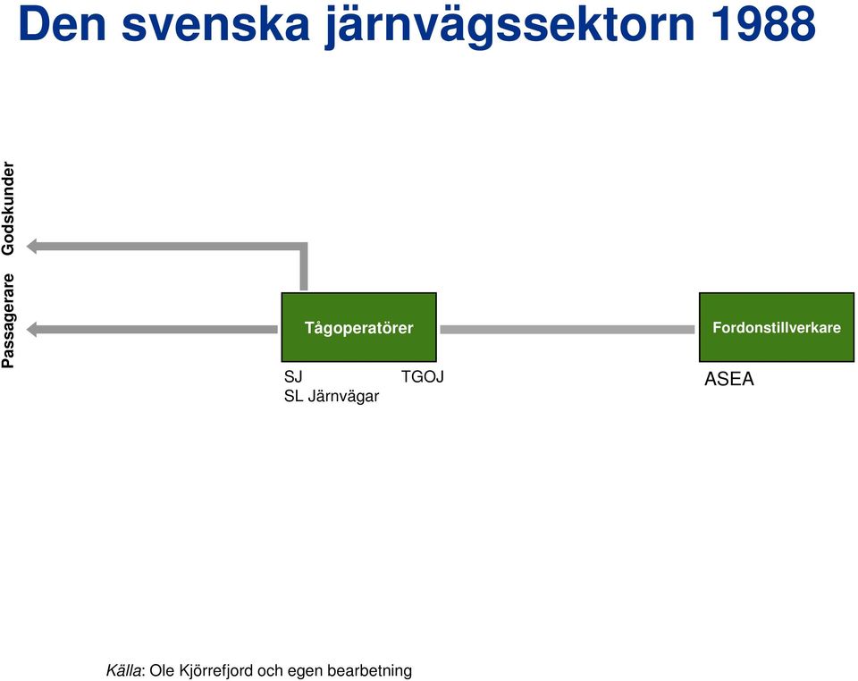 SL Järnvägar TGOJ Fordonstillverkare