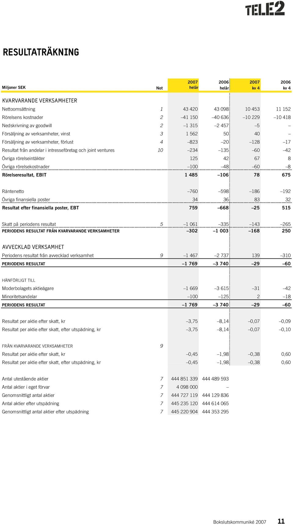 Övriga rörelsekostnader 100 48 60 8 Rörelseresultat, EBIT 1 485 106 78 675 Räntenetto 760 598 186 192 Övriga finansiella poster 34 36 83 32 Resultat efter finansiella poster, EBT 759 668 25 515 Skatt