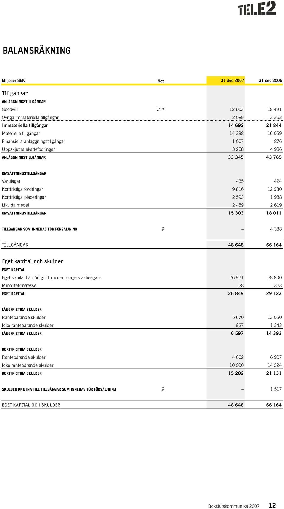 12 980 Kortfristiga placeringar 2 593 1 988 Likvida medel 2 459 2 619 OMSÄTTNINGSTILLGÅNGAR 15 303 18 011 TILLGÅNGAR SOM INNEHAS FÖR FÖRSÄLJNING 9 4 388 TILLGÅNGAR 48 648 66 164 Eget kapital och