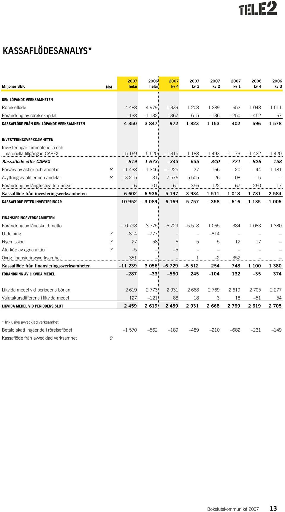 Kassaflöde efter CAPEX 819 1 673 343 635 340 771 826 158 Förvärv av aktier och andelar 8 1 438 1 346 1 225 27 166 20 44 1 181 Avyttring av aktier och andelar 8 13 215 31 7 576 5 505 26 108 5