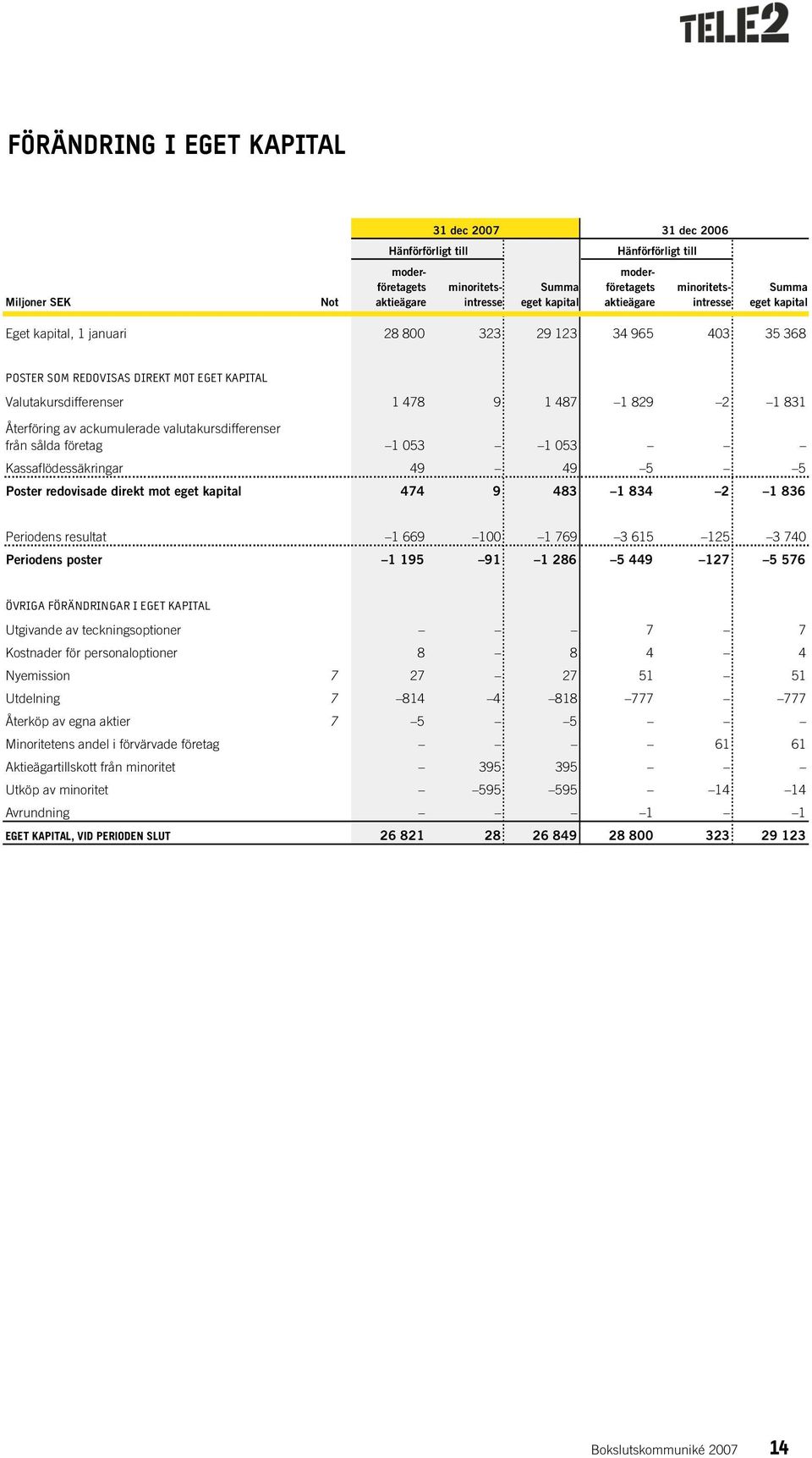 valutakursdifferenser från sålda företag 1 053 1 053 Kassaflödessäkringar 49 49 5 5 Poster redovisade direkt mot eget kapital 474 9 483 1 834 2 1 836 Periodens resultat 1 669 100 1 769 3 615 125 3