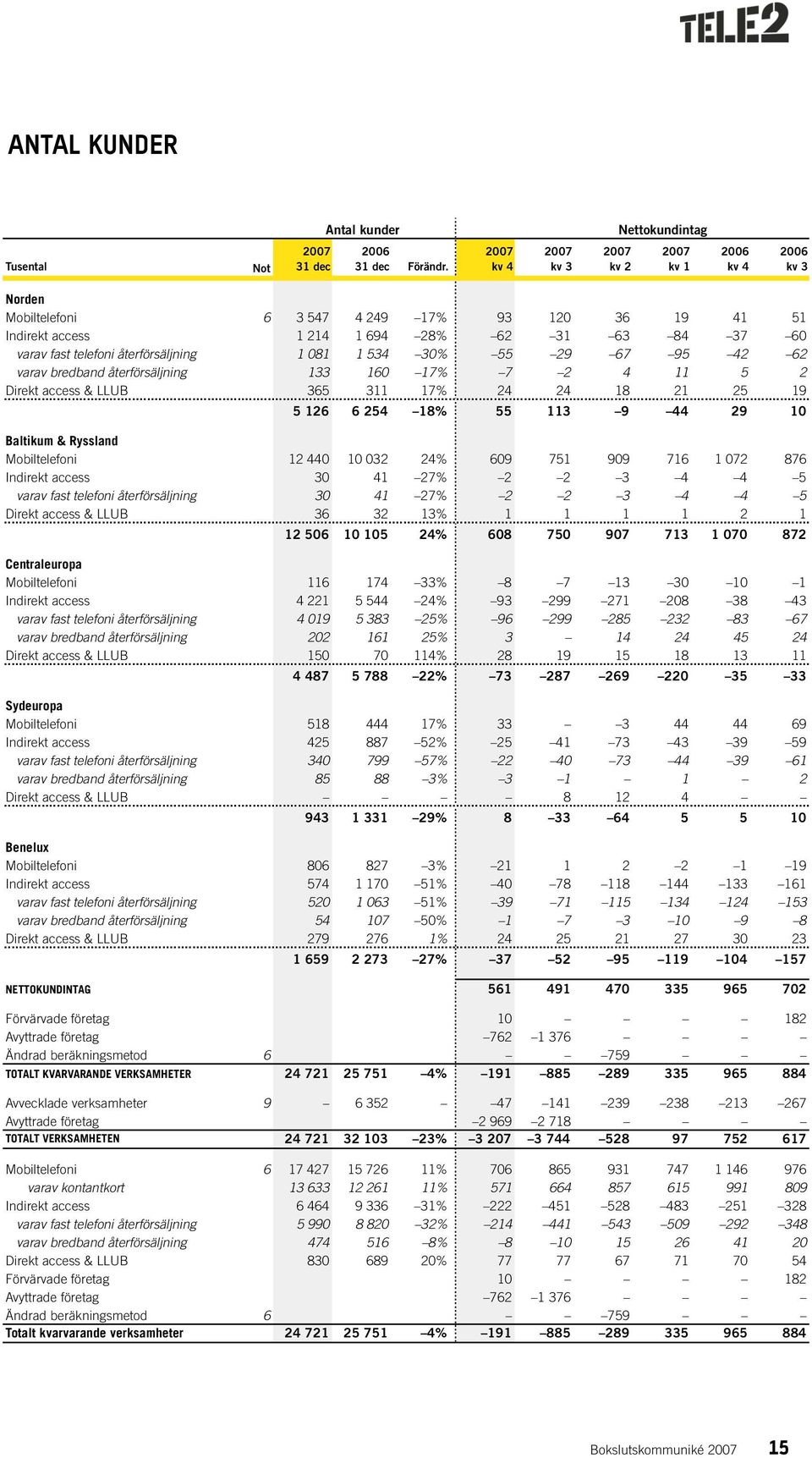 bredband återförsäljning 133 160 17% 7 2 4 11 5 2 Direkt access & LLUB 365 311 17% 24 24 18 21 25 19 5 126 6 254 18% 55 113 9 44 29 10 Baltikum & Ryssland Mobiltelefoni 12 440 10 032 24% 609 751 909