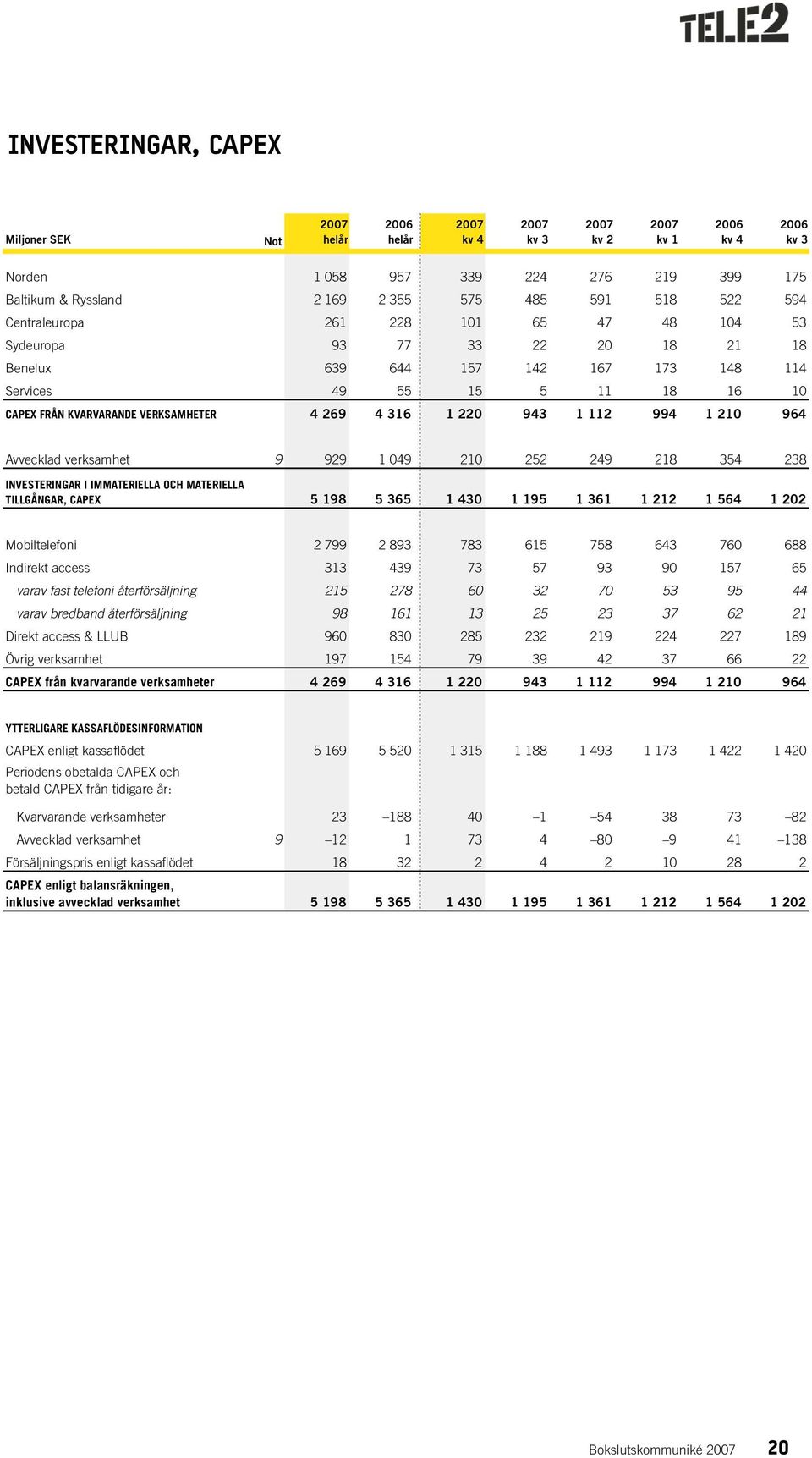 249 218 354 238 INVESTERINGAR I IMMATERIELLA OCH MATERIELLA TILLGÅNGAR, CAPEX 5 198 5 365 1 430 1 195 1 361 1 212 1 564 1 202 Mobiltelefoni 2 799 2 893 783 615 758 643 760 688 Indirekt access 313 439