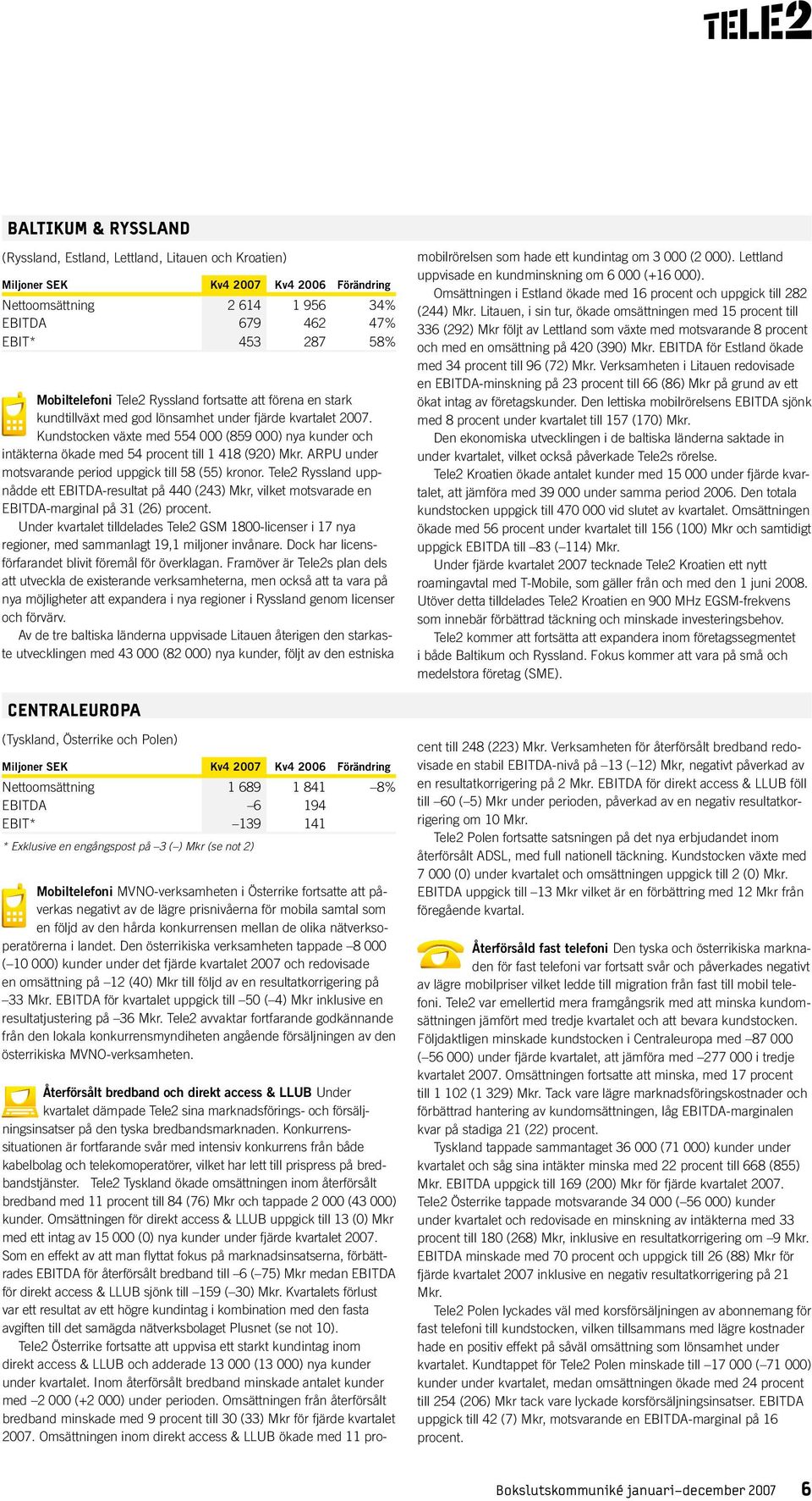 ARPU under motsvarande period uppgick till 58 (55) kronor. Tele2 Ryssland uppnådde ett EBITDA-resultat på 440 (243) Mkr, vilket motsvarade en EBITDA-marginal på 31 (26) procent.