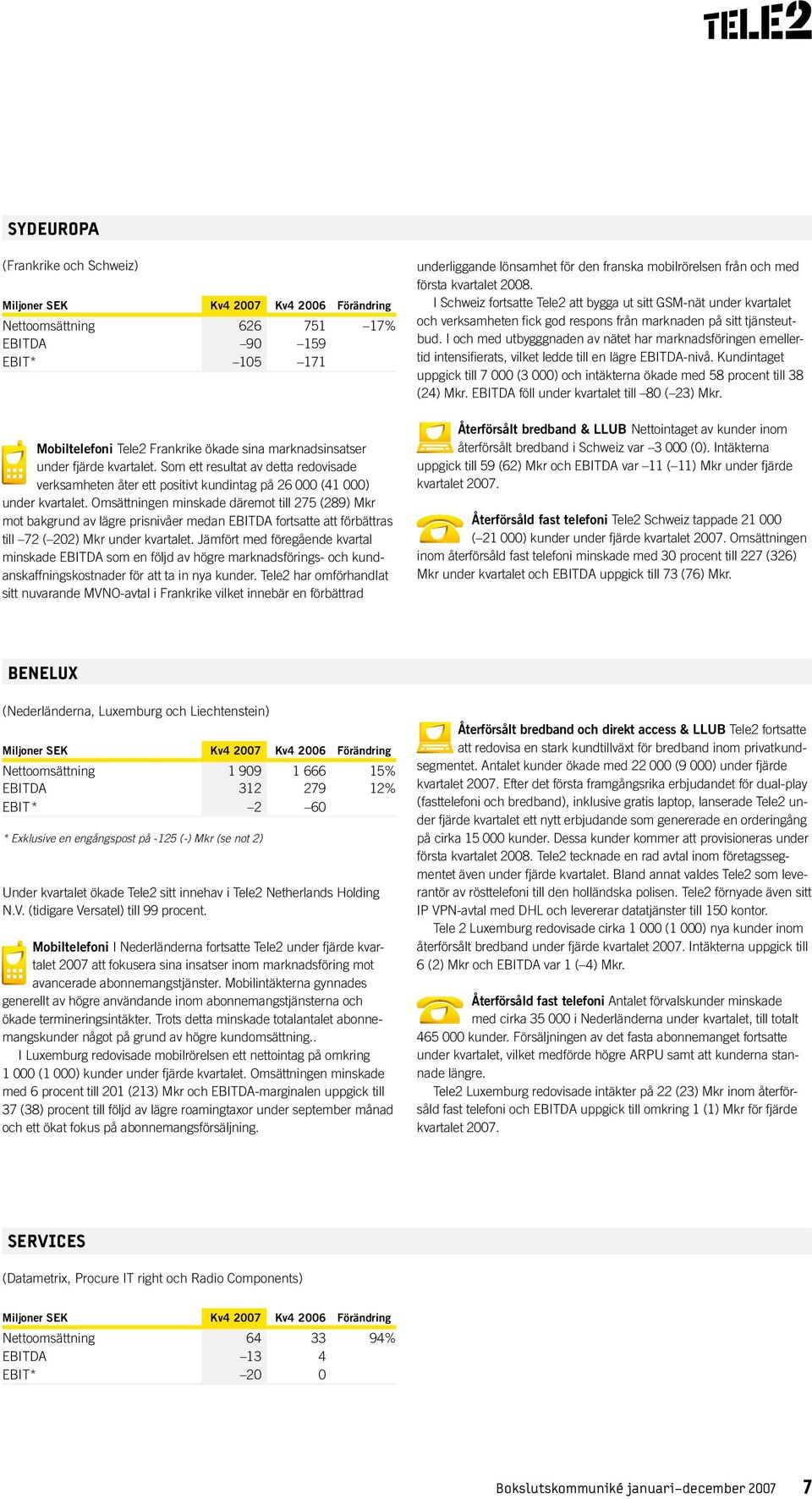 Omsättningen minskade däremot till 275 (289) Mkr mot bakgrund av lägre prisnivåer medan EBITDA fortsatte att förbättras till 72 ( 202) Mkr under kvartalet.
