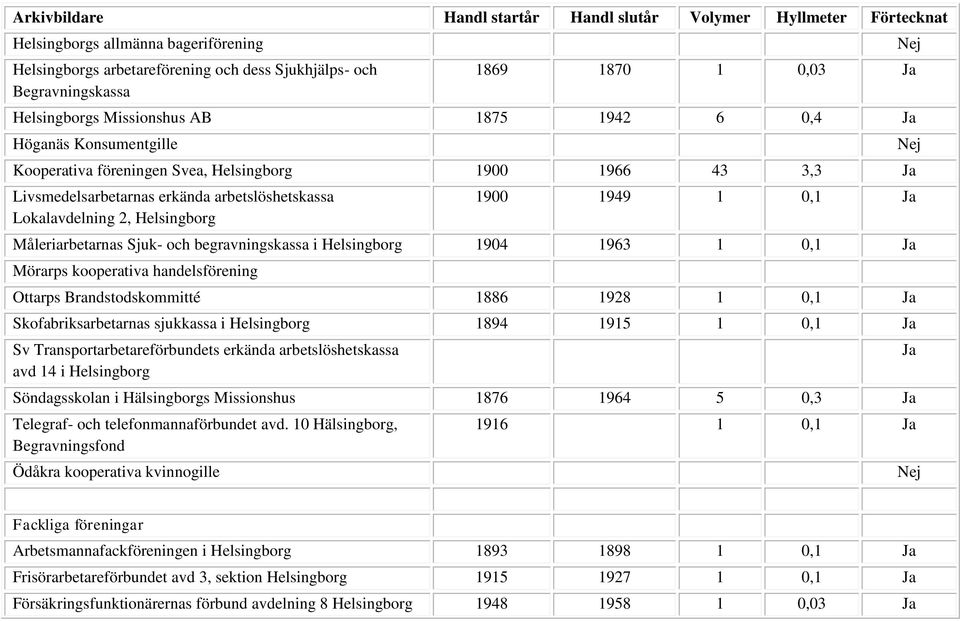 begravningskassa i Helsingborg 1904 1963 1 0,1 Ja Mörarps kooperativa handelsförening Ottarps Brandstodskommitté 1886 1928 1 0,1 Ja Skofabriksarbetarnas sjukkassa i Helsingborg 1894 1915 1 0,1 Ja Sv