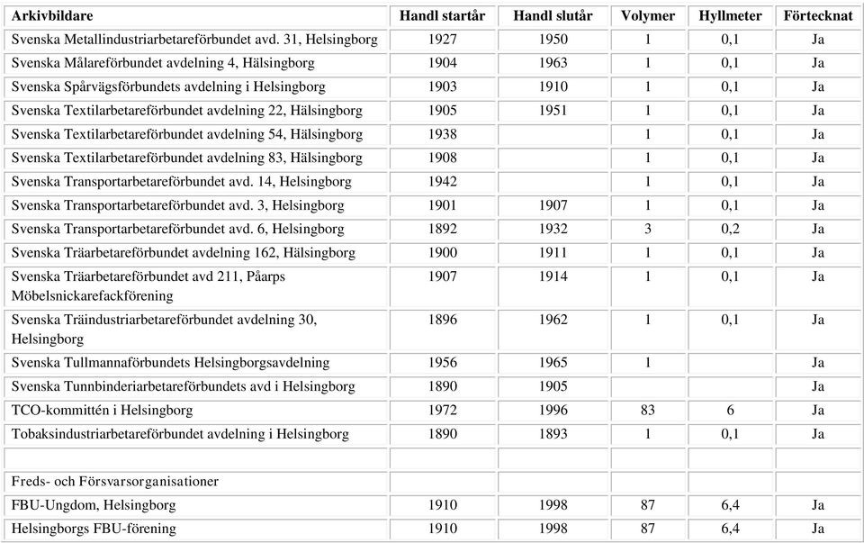 Textilarbetareförbundet avdelning 22, Hälsingborg 1905 1951 1 0,1 Ja Svenska Textilarbetareförbundet avdelning 54, Hälsingborg 1938 1 0,1 Ja Svenska Textilarbetareförbundet avdelning 83, Hälsingborg