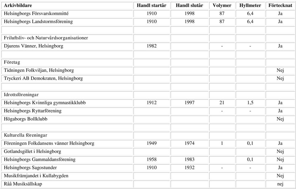 1912 1997 21 1,5 Ja Helsingborgs Ryttarförening - - Ja Högaborgs Bollklubb Kulturella föreningar Föreningen Folkdansens vänner Helsingborg 1949 1974 1 0,1 Ja